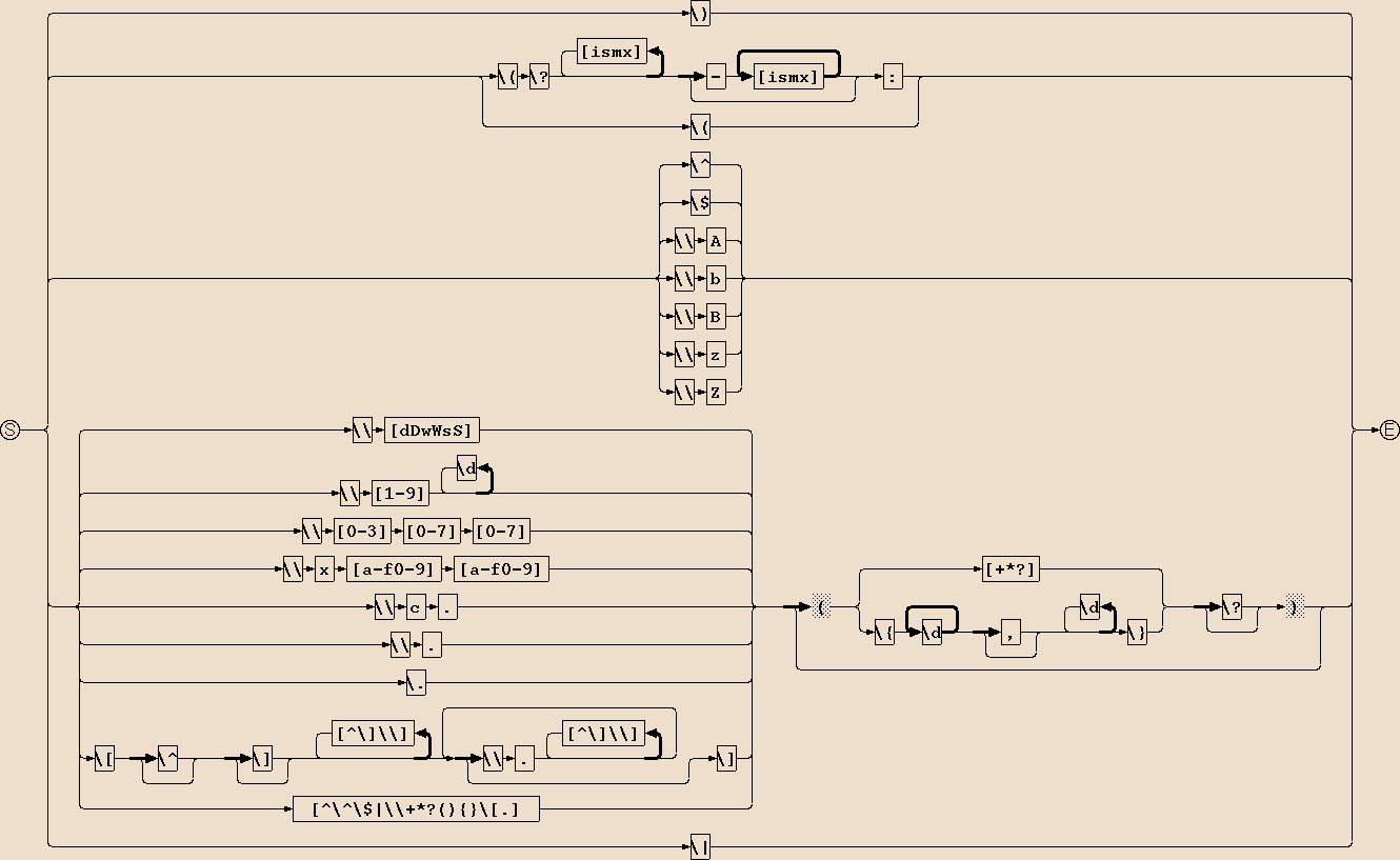 Regex used to parse regexes